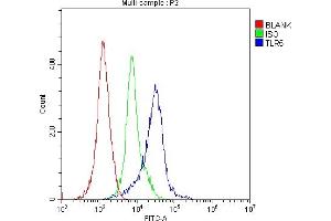 Flow Cytometry analysis of H-PBMC cells using anti-TLR5 antibody (ABIN3043542). (TLR5 Antikörper  (C-Term))