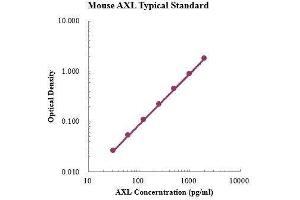 ELISA image for AXL Receptor tyrosine Kinase (AXL) ELISA Kit (ABIN3199198) (AXL ELISA Kit)