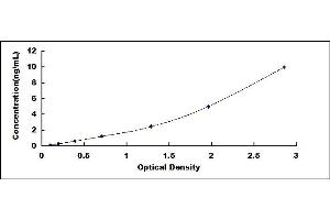 Typical standard curve (CD35 ELISA Kit)