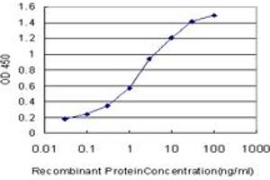 ELISA image for anti-Endophilin-A1 (SH3G2) (AA 64-125) antibody (ABIN598928) (SH3G2 Antikörper  (AA 64-125))