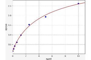 Typical standard curve