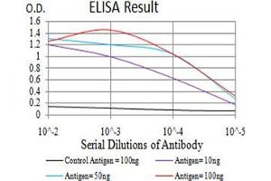 ELISA image for anti-Interleukin 1 Receptor, Type I (IL1R1) (AA 18-167) antibody (ABIN5542457)