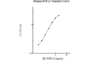 ELISA image for Fibroblast Growth Factor 21 (FGF21) ELISA Kit (ABIN612700) (FGF21 ELISA Kit)