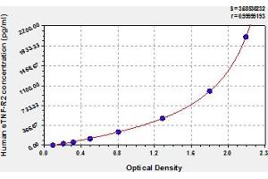 Typical Standard Curve