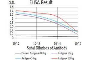 Black line: Control Antigen (100 ng);Purple line: Antigen (10ng); Blue line: Antigen (50 ng); Red line:Antigen (100 ng)