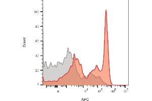 Flow cytometry of lymphocyte gated PBMCs stained with CD4 mouse monoclonal antibody (CD4/1604) (red) or isotype control (gray) followed by goat anti-mouse CF640R. (CD4 Antikörper  (AA 245-392))