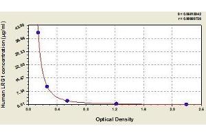 Typical standard curve (LRG1 ELISA Kit)