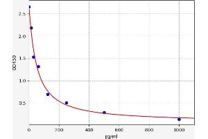 Typical standard curve (NPPC ELISA Kit)