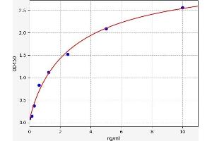 Typical standard curve (PCSK9 ELISA Kit)