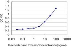 ELISA image for anti-Protein Kinase, AMP-Activated, alpha 2 Catalytic Subunit (PRKAA2) (AA 453-552) antibody (ABIN519168)