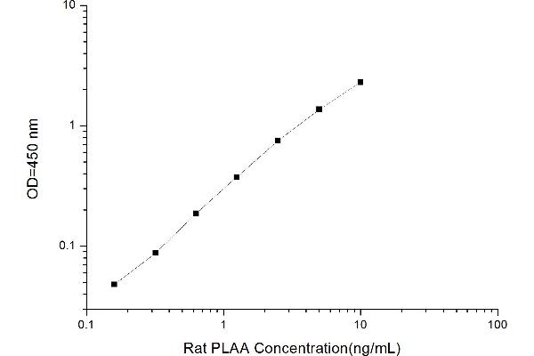 PLAA ELISA Kit