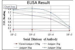 Red: Control Antigen (100 ng), Purple: Antigen (10 ng), Green: Antigen (50 ng), Blue: Antigen (100 ng),