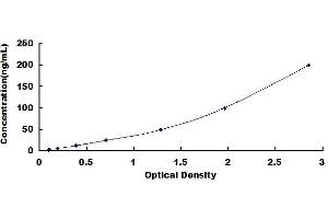 Typical standard curve (ANGPTL3 ELISA Kit)