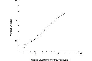 Typical standard curve (LTA4H ELISA Kit)