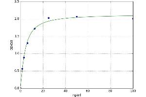 A typical standard curve (ACPP ELISA Kit)
