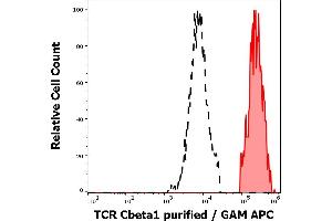 Separation of human TCR Cbeta1 positive lymphocytes (red-filled) from TCR Cbeta1 negative lymphocytes (black-dashed) in flow cytometry analysis (surface staining) of human peripheral whole blood stained using anti-human TCR Cbeta1 (JOVI. (TCR, Cbeta1 Antikörper)