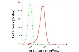 Flow cytometric analysis of APC expression in HepG2 cells using APC antibody (ABIN7797515), 1:2,000). (Rekombinanter APC Antikörper)