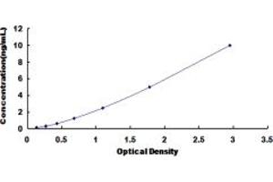 Typical standard curve (CARTPT ELISA Kit)