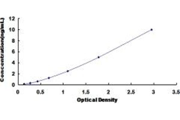 CARTPT ELISA Kit