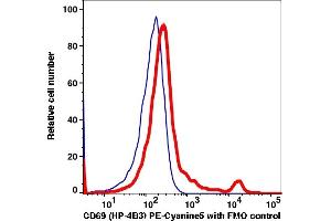 Flow Cytometry (FACS) image for anti-CD69 (CD69) antibody (PE-Cy5) (ABIN7076693) (CD69 Antikörper  (PE-Cy5))