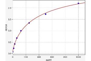 Typical standard curve (PDGFC ELISA Kit)