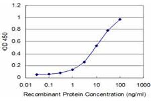 Detection limit for recombinant GST tagged ROR2 is approximately 1ng/ml as a capture antibody.
