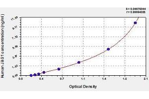 Typical standard curve (JAG1 ELISA Kit)