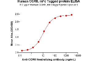 ELISA plate pre-coated by 2 μg/mL (100 μL/well) Human Protein, mFc Tag (ABIN7455399, ABIN7490605 and ABIN7490607) can bind Anti- Neutralizing antibody ABIN7093079 and ABIN7272609 in a linear range of 1.
