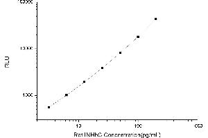 Typical standard curve (INHBC CLIA Kit)