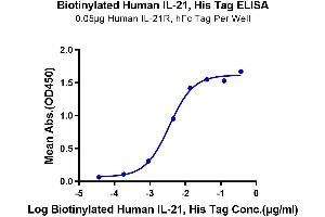 ELISA image for Interleukin 21 (IL21) (AA 32-162) protein (His-Avi Tag,Biotin) (ABIN7274917)