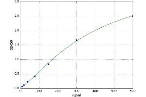 Apolipoprotein C-I (APOC1) ELISA Kit