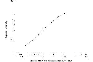 HSP90 ELISA Kit