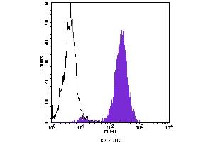 Flow Cytometry (FACS) image for anti-Fucosyltransferase 4 (Alpha (1,3) Fucosyltransferase, Myeloid-Specific) (FUT4) antibody (FITC) (ABIN2144513) (CD15 Antikörper  (FITC))