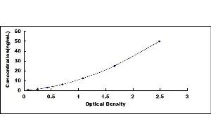 Typical standard curve (PADI3 ELISA Kit)