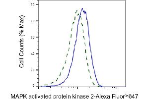 Validation of MAPK activated protein kinase 2 knockdown using flow cytometry.