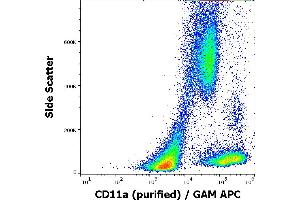 Flow cytometry surface staining pattern of human peripheral blood cells stained using anti-human CD11a (MEM-83) purified antibody (concentration in sample 1 μg/mL) GAM APC. (ITGAL Antikörper)