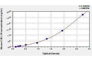 Typical standard curve (CXCL16 ELISA Kit)