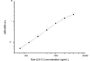 Typical standard curve (COL3 ELISA Kit)