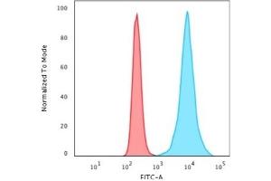 Flow Cytometry (FACS) image for anti-Histone H1 antibody (ABIN6939598)