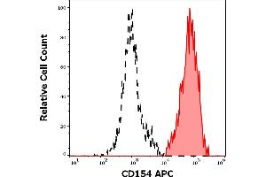 Separation of human lymphocytes (red-filled) from blood debris (black-dashed) in flow cytometry analysis (surface staining) of human stimulated (PHA + ionomycin) peripheral blood mononuclear cells stained using anti-human CD154 (24-31) APC antibody (10 μL reagent per million cells in 100 μL of cell suspension). (CD40 Ligand Antikörper  (APC))