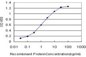 ELISA image for anti-Orthodenticle Homeobox 1 (OTX1) (AA 10-116) antibody (ABIN518552)