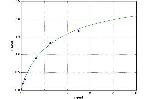 A typical standard curve (APMAP ELISA Kit)