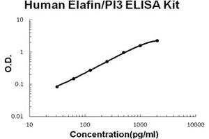 Human Elafin/PI3 Accusignal ELISA Kit Human Elafin/PI3 AccuSignal ELISA Kit standard curve.