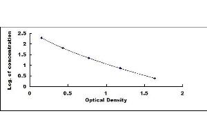 Typical standard curve