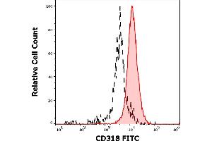 Separation of HT-29 cells stained using anti-human CD318 (CUB1) FITC antibody (concentration in sample 5 μg/mL, red-filled) from HT-29 cells stained using mouse IgG2b isotype control (MPC-11) FITC antibody (concentration in sample 5 μg/mL, same as CD318 FITC concentration, black-dashed) in flow cytometry analysis (surface staining) of HT-29 cell suspension. (CDCP1 Antikörper  (FITC))