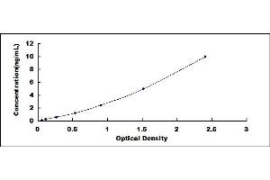 Typical standard curve (SPAG9 ELISA Kit)