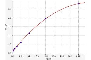 Typical standard curve (LPAR1 ELISA Kit)