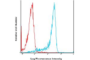 Human peripheral blood lymphocytes were stained with APC ICRF44 with relevant isotype control in Red. (CD11b Antikörper  (APC))