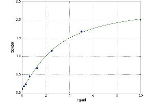A typical standard curve