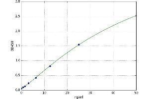 A typical standard curve